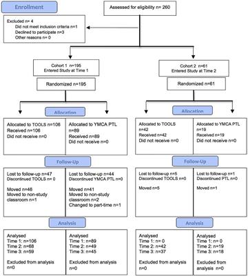 A Cluster Randomized-Controlled Trial of the Impact of the Tools of the Mind Curriculum on Self-Regulation in Canadian Preschoolers